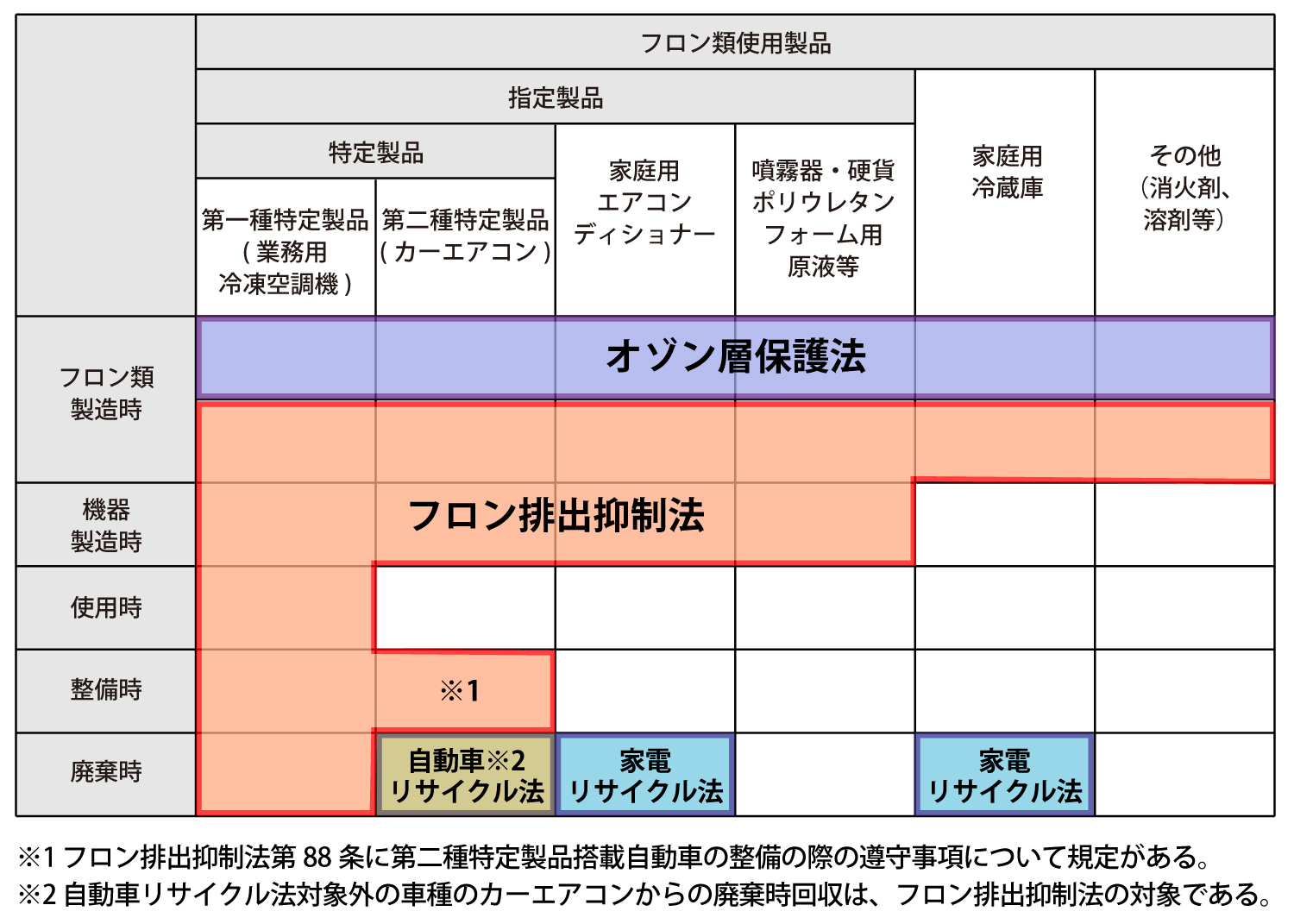 フロンに係る法体系